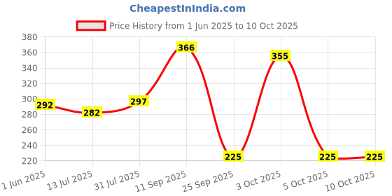 flipkart.com r for rabbit Polyester Baby Bed Protecting Mat r for rabbit Price History Graph from 1 Jun 2025 to 8 Oct 2025
