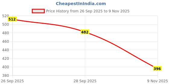 flipkart.com r for rabbit Polyester Baby Bed Protecting Mat r for rabbit Price History Graph from 26 Sep 2025 to 9 Nov 2025