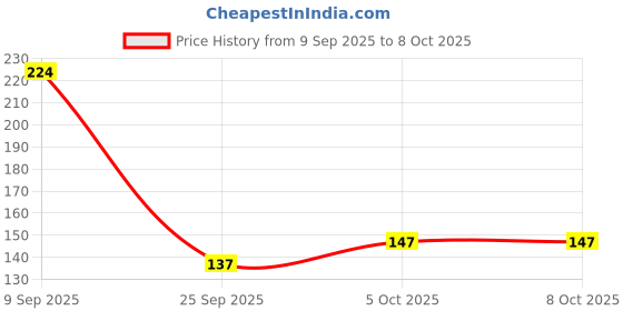 flipkart.com r for rabbit Polyester Baby Bed Protecting Mat r for rabbit Price History Graph from 9 Sep 2025 to 5 Oct 2025