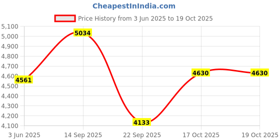 flipkart.com r for rabbit PoppinsJoy Stroller with 5 Point Safety Harness | Compact Fold & Travel Friendly Stroller r for rabbit Price History Graph from 3 Jun 2025 to 18 Oct 2025
