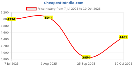 flipkart.com r for rabbit PoppinsJoy Stroller with 5 Point Safety Harness | Compact Fold & Travel Friendly Stroller r for rabbit Price History Graph from 7 Jul 2025 to 10 Oct 2025