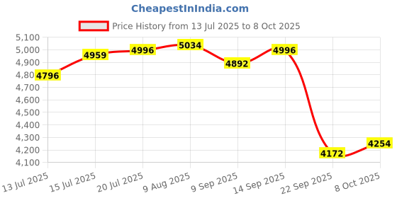 flipkart.com r for rabbit PoppinsJoy Stroller with 5 Point Safety Harness | Compact Fold & Travel Friendly Stroller r for rabbit Price History Graph from 13 Jul 2025 to 8 Oct 2025
