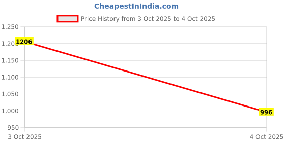 flipkart.com r for rabbit Printed Single Swaddling Baby Blanket for Mild Winter r for rabbit Price History Graph from 3 Oct 2025 to 4 Oct 2025