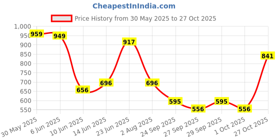 flipkart.com r for rabbit Puppy Training Light Weight Smooth Curves for 1 to 7 Years Kids, Potty Seat r for rabbit Price History Graph from 30 May 2025 to 27 Oct 2025