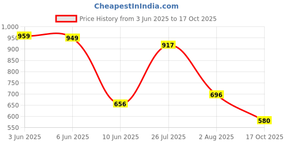 flipkart.com r for rabbit Puppy Training Lightweight Smooth Curves for 1 to 7 Years Kids, Potty Seat r for rabbit Price History Graph from 3 Jun 2025 to 17 Oct 2025