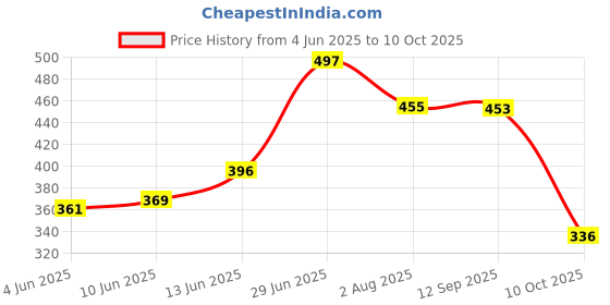 flipkart.com r for rabbit Rabbit Bunny Baby Spout Sippy Cup Bottle 240 ML Soft Silicon Spout for Baby | Kids of 6 Months + r for rabbit Price History Graph from 4 Jun 2025 to 10 Oct 2025