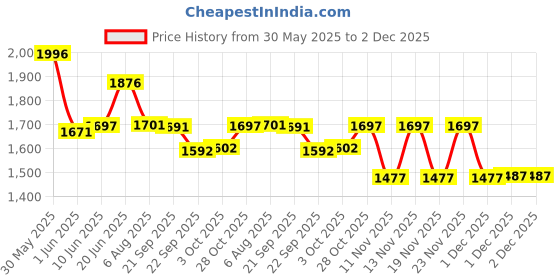 flipkart.com r for rabbit Regal, Best Comfortable Training for Newborn/Infants/Kids Potty Box r for rabbit Price History Graph from 30 May 2025 to 1 Dec 2025