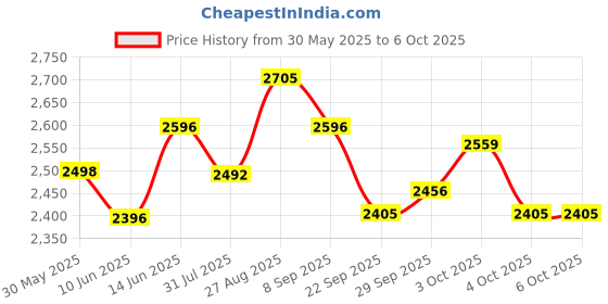 flipkart.com r for rabbit Road Runner Astro Kick Scooter | 3 Level Adjustable Height & PU LED Wheels Kids Scooter r for rabbit Price History Graph from 30 May 2025 to 5 Oct 2025