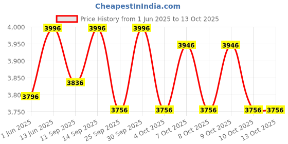 flipkart.com r for rabbit Road Runner Blaze Kids Scooter, Height Adjustable PU LED Wheels Kick Scooter r for rabbit Price History Graph from 1 Jun 2025 to 10 Oct 2025