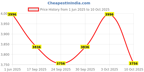 flipkart.com r for rabbit Road Runner Blaze Kids Scooter, Height Adjustable PU LED Wheels Kick Scooter r for rabbit Price History Graph from 1 Jun 2025 to 3 Oct 2025