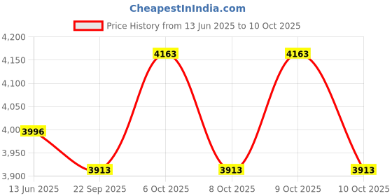 flipkart.com r for rabbit Road Runner Blaze Kids Scooter, Height Adjustable PU LED Wheels Kick Scooter r for rabbit Price History Graph from 13 Jun 2025 to 9 Oct 2025