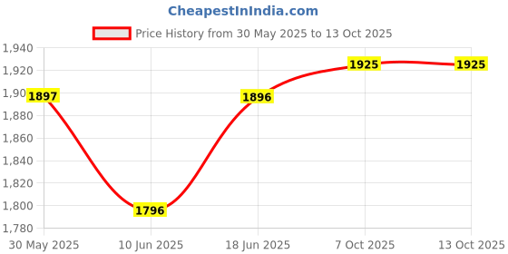 flipkart.com r for rabbit Road Runner Drift Scooter for Kids of 2to4 Years Age| 3 Level Height Adjustment Kids Scooter r for rabbit Price History Graph from 30 May 2025 to 13 Oct 2025