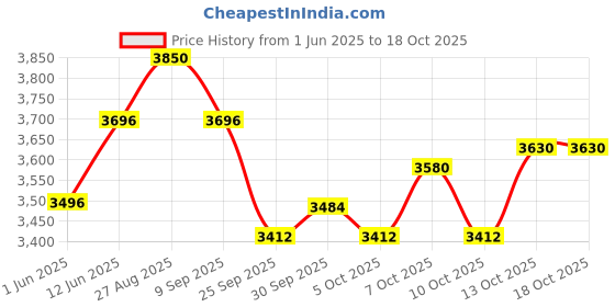 flipkart.com r for rabbit Road Runner Kids Scooter Blue r for rabbit Price History Graph from 1 Jun 2025 to 17 Oct 2025