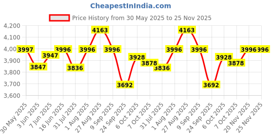 flipkart.com r for rabbit Road Runner Racer Kick Scooter for Kids Kids Scooter r for rabbit Price History Graph from 30 May 2025 to 25 Nov 2025