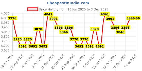 flipkart.com r for rabbit Road Runner Racer Kick Scooter for Kids Kids Scooter r for rabbit Price History Graph from 13 Jun 2025 to 2 Dec 2025