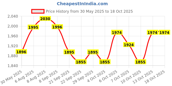 flipkart.com r for rabbit Road Runner Ryder Ace Kids Scooter, Age 3+ Years | Multi Level Height Adjustment Kids Scooter r for rabbit Price History Graph from 30 May 2025 to 17 Oct 2025