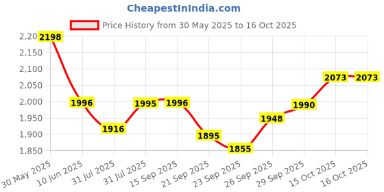 flipkart.com r for rabbit Road Runner Ryder Scooter for Kids of Age 3+ Years | 3 Level Height Adjustment Kids Scooter r for rabbit Price History Graph from 30 May 2025 to 16 Oct 2025