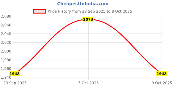 flipkart.com r for rabbit Road Runner Ryder Scooter for Kids of Age 3+ Years | 3 Level Height Adjustment Kids Scooter r for rabbit Price History Graph from 28 Sep 2025 to 8 Oct 2025