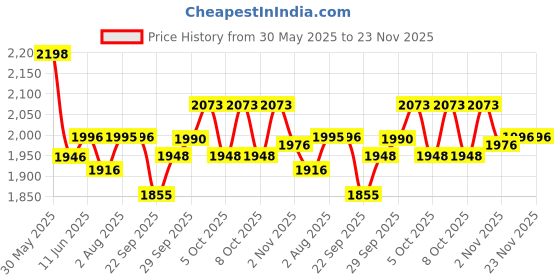 flipkart.com r for rabbit Road Runner Ryder Scooter for Kids | 2-4 Years| 3 Level Height Adjustment Kids Scooter r for rabbit Price History Graph from 30 May 2025 to 23 Nov 2025