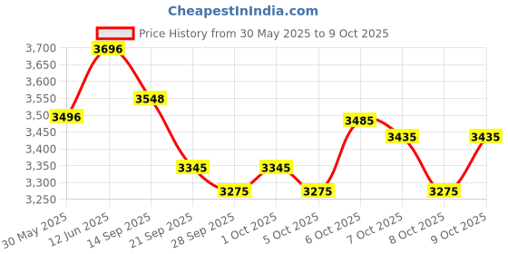 flipkart.com r for rabbit Road Runner Scooter for Kids of 3 to14 Years Age 3 Level Adjustable Height (Red) r for rabbit Price History Graph from 30 May 2025 to 9 Oct 2025