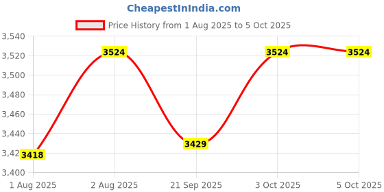 flipkart.com r for rabbit Rock N Nap Baby Rocker with 3 Adjustable Positions and Removable Cushions Rocker r for rabbit Price History Graph from 1 Aug 2025 to 5 Oct 2025