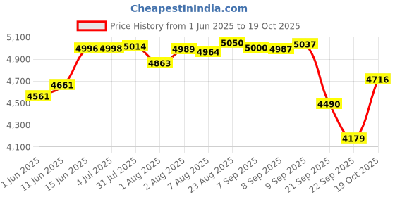 flipkart.com r for rabbit Rock N Nap Bliss Rocker for Babies with 3 Point Safety Harness and Light Weight Rocker and Bouncer r for rabbit Price History Graph from 1 Jun 2025 to 19 Oct 2025