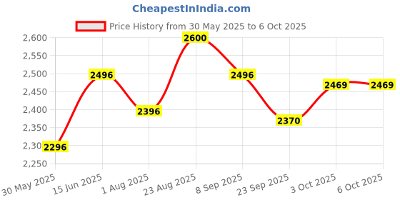 flipkart.com r for rabbit Rock N Ride Push Ride-on for Kids with Injury Free Round Edges and Silent Wheels Rideons & Wagons Non Battery Operated Ride On r for rabbit Price History Graph from 30 May 2025 to 6 Oct 2025