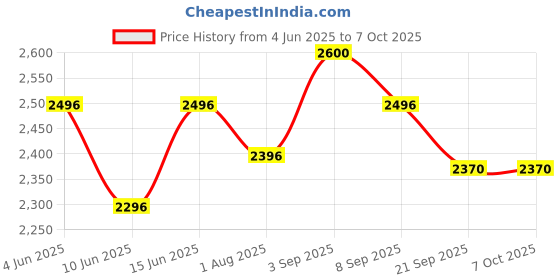 flipkart.com r for rabbit Rock N Ride Push Ride-on for Kids with Injury Free Round Edges and Silent Wheels Rideons & Wagons Non Battery Operated Ride On r for rabbit Price History Graph from 4 Jun 2025 to 6 Oct 2025