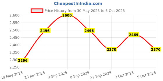 flipkart.com r for rabbit Rock N Ride Push Ride-on for Kids with Injury Free Round Edges and Silent Wheels Rideons & Wagons Non Battery Operated Ride On r for rabbit Price History Graph from 30 May 2025 to 5 Oct 2025