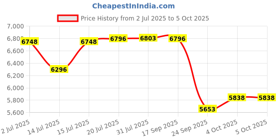 flipkart.com r for rabbit Rock N Roll - The Rocking Baby Stroller and Pram for Baby/Kids with Easy Compact Folding (Green) Stroller Cum Rocker r for rabbit Price History Graph from 2 Jul 2025 to 4 Oct 2025
