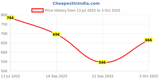 flipkart.com r for rabbit Safe Feed Meal Box Set | High-Temperature Resistance Comes with Spoon and Fork - 304 Stainless Steel with PP Plastic Material r for rabbit Price History Graph from 13 Jul 2025 to 3 Oct 2025