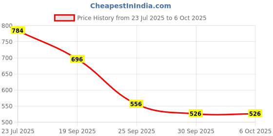 flipkart.com r for rabbit Safe Feed Meal Box Set | High-Temperature Resistance Comes with Spoon and Fork- BPA Free PP r for rabbit Price History Graph from 23 Jul 2025 to 5 Oct 2025
