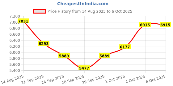 flipkart.com r for rabbit Snicker Playful Automatic Baby Swing with Remote Control for Newborn Baby r for rabbit Price History Graph from 14 Aug 2025 to 6 Oct 2025