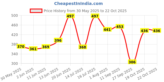 flipkart.com r for rabbit Snoozy Baby Spout Sippy Cup Bottle 240 ML Soft Silicon Spout for Baby | Kids of 6 Months + r for rabbit Price History Graph from 30 May 2025 to 21 Oct 2025