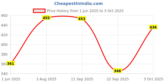 flipkart.com r for rabbit Snoozy Baby Spout Sippy Cup Bottle 240 ML Soft Silicon Spout for Baby | Kids of 6 Months + r for rabbit Price History Graph from 1 Jun 2025 to 3 Oct 2025