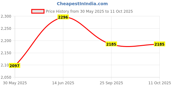 flipkart.com r for rabbit Speedster Zoomy Push Ride-on with Ergonomic Seat Design and Non-slip Footrest Rideons & Wagons Non Battery Operated Ride On r for rabbit Price History Graph from 30 May 2025 to 10 Oct 2025