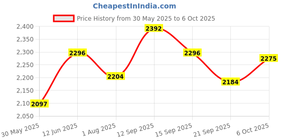 flipkart.com r for rabbit Speedster Zoomy Push Ride-on with Ergonomic Seat Design and Non-slip Footrest Rideons & Wagons Non Battery Operated Ride On r for rabbit Price History Graph from 30 May 2025 to 6 Oct 2025
