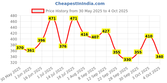 flipkart.com r for rabbit Spikey Baby Straw Sipper Bottle 320 ML | Anti Spill Sippy Cup With Gravity Ball r for rabbit Price History Graph from 30 May 2025 to 4 Oct 2025