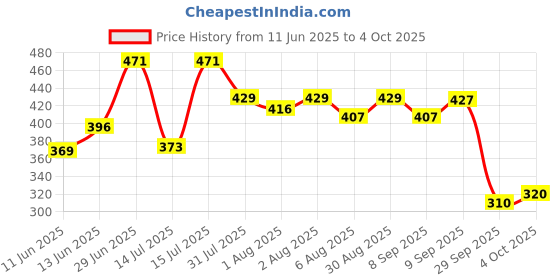 flipkart.com r for rabbit Spikey Baby Straw Sipper Bottle 320 ML | Anti Spill Sippy Cup With Gravity Ball r for rabbit Price History Graph from 11 Jun 2025 to 4 Oct 2025