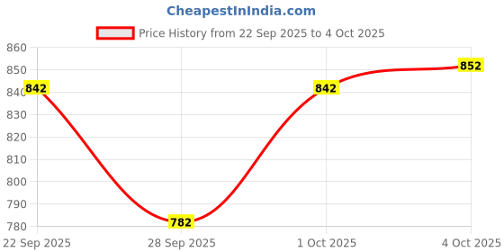 flipkart.com r for rabbit Steebo Zoobie SS Sipper Water Bottle | Leak-Proof With Food-Grade Silicone Straw r for rabbit Price History Graph from 22 Sep 2025 to 4 Oct 2025