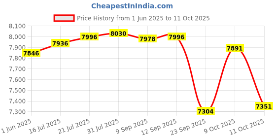 flipkart.com r for rabbit Street Smart Ace Quick Fold Stroller for Infants, Baby Pram, 5 Point Harness Stroller r for rabbit Price History Graph from 1 Jun 2025 to 11 Oct 2025