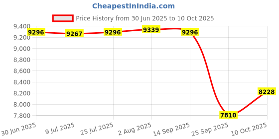 flipkart.com r for rabbit Street Smart Auto Fold Stroller for Kids/Babies 175 degree recliner Stroller r for rabbit Price History Graph from 30 Jun 2025 to 10 Oct 2025