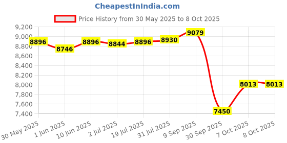 flipkart.com r for rabbit Street Smart Auto Fold Stroller for Kids/Babies 175 degree recliner Stroller r for rabbit Price History Graph from 30 May 2025 to 7 Oct 2025
