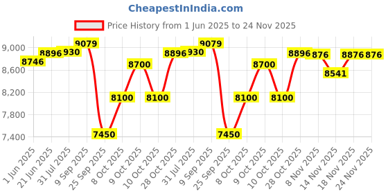 flipkart.com r for rabbit Street Smart Auto Fold Stroller for Kids/Babies 175 degree recliner Stroller r for rabbit Price History Graph from 1 Jun 2025 to 24 Nov 2025