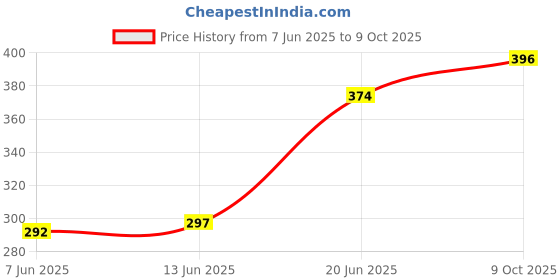 flipkart.com r for rabbit Stylo Teddy Grooming Kit for Babies 0-3 Years |Grooming Kit for Baby (Blue) r for rabbit Price History Graph from 7 Jun 2025 to 9 Oct 2025