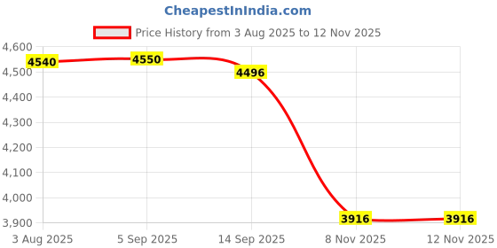 flipkart.com r for rabbit Sugar Doodle High Chair for Baby | 3-in-1 Convertible Rocking & Feeding Chair r for rabbit Price History Graph from 3 Aug 2025 to 12 Nov 2025