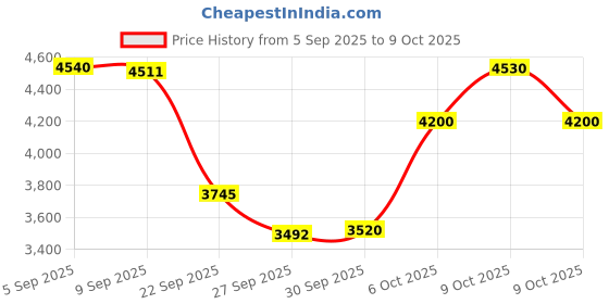 flipkart.com r for rabbit Sugar Doodle High Chair for Baby | 3-in-1 Convertible Rocking & Feeding Chair r for rabbit Price History Graph from 5 Sep 2025 to 9 Oct 2025