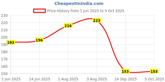 flipkart.com r for rabbit Tiny Bites Safari – Cute Baby Silicone Teether - Elephant Blue Teether and Feeder r for rabbit Price History Graph from 1 Jun 2025 to 5 Oct 2025