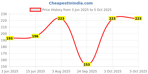 flipkart.com r for rabbit Tiny Bites Safari – Cute Baby Silicone Teether - Hippo Pink Teether and Feeder r for rabbit Price History Graph from 3 Jun 2025 to 5 Oct 2025
