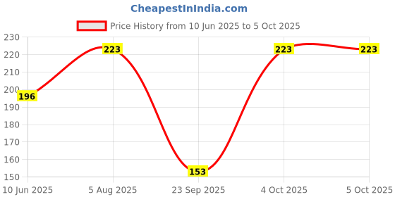 flipkart.com r for rabbit Tiny Bites Safari – Cute Baby Silicone Teether - Horse Orange Teether and Feeder r for rabbit Price History Graph from 10 Jun 2025 to 4 Oct 2025